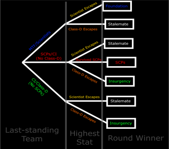 Escaping The Foundation In Different SCP Games! 