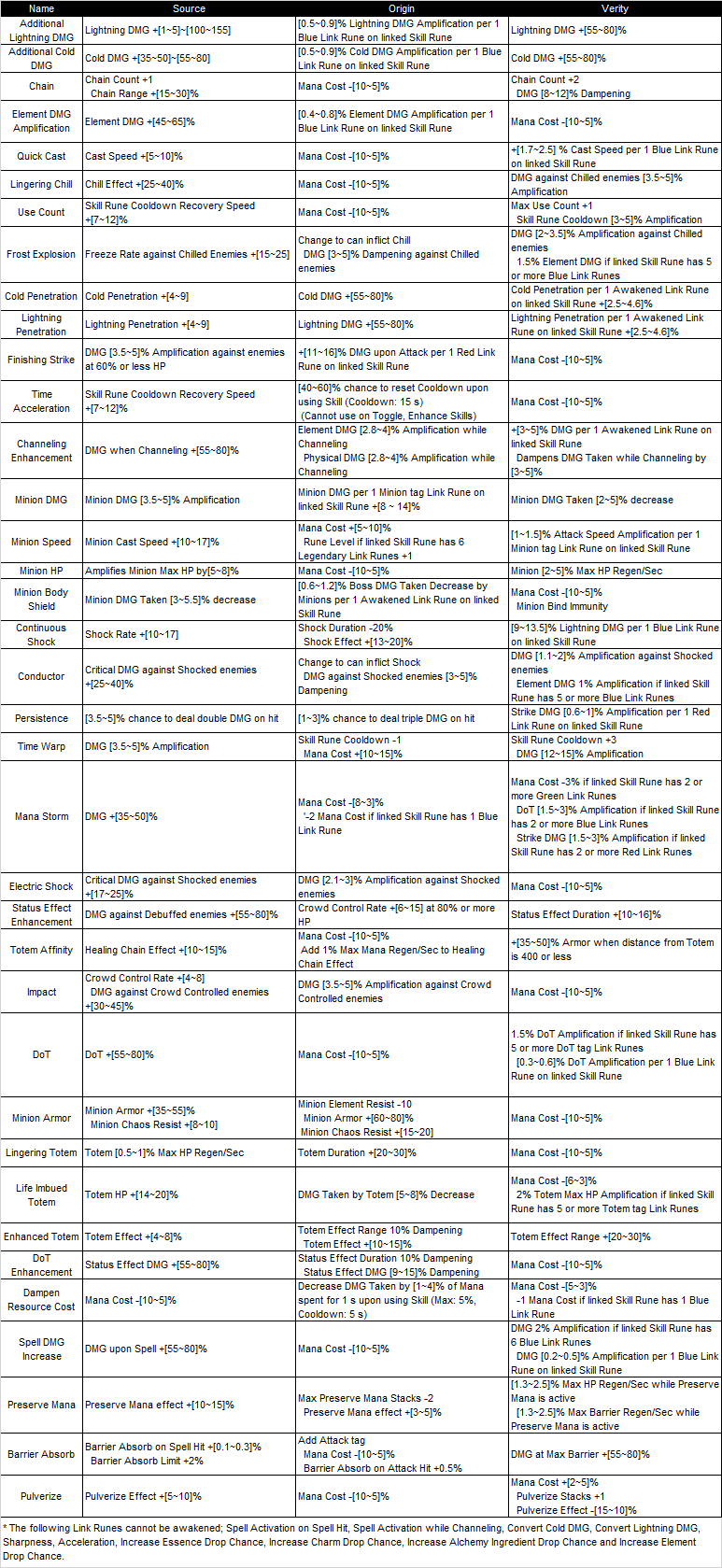 Skill Rune Linking & Spell Activation - Quick Overview