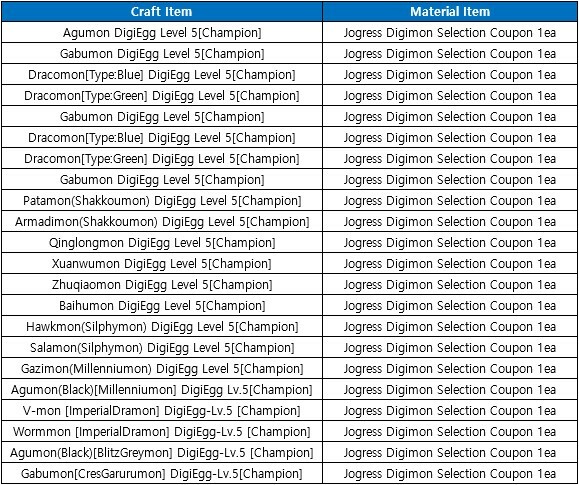 DMO Jogress Digimons Guide! 