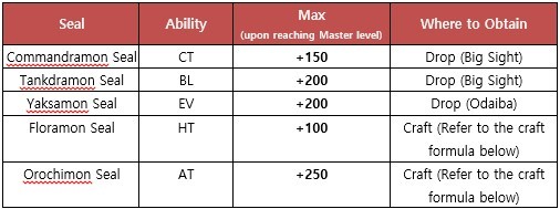 DMO Update & Event : Fanglongmon (Shin) - New Tamers Maps! & More