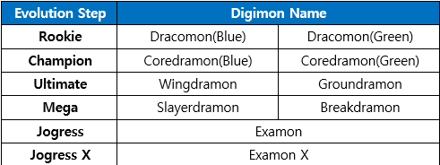 Digimon Masters – Tree Evolution