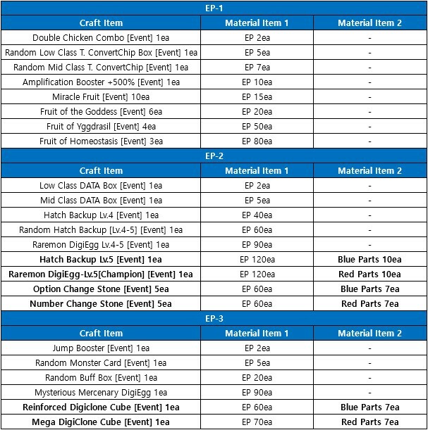 Mercenary Digi-Eggs - Digimon Masters Online: All Items Price List