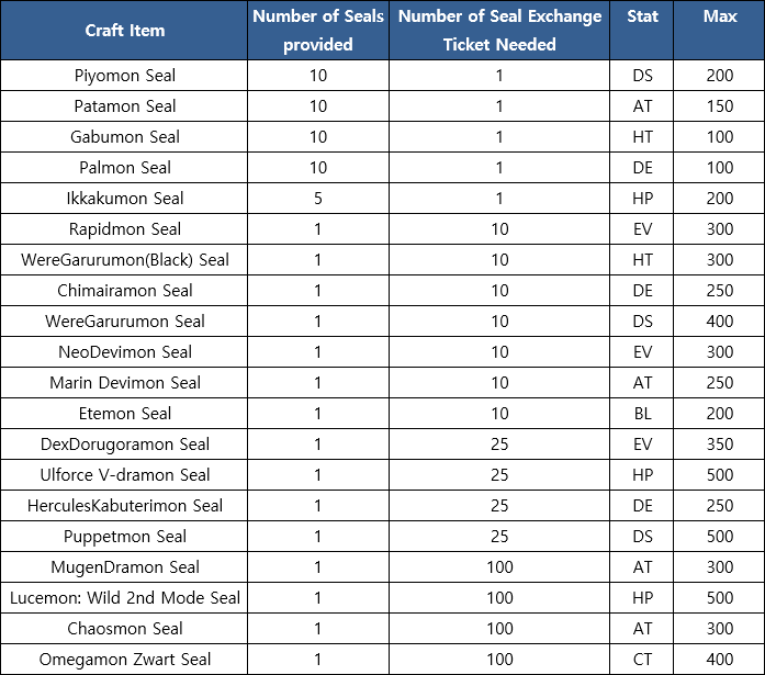 BURST MODE ITEMS - Digimon Masters Online: All Items Price List