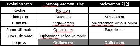 Digimon Master Online On STEAM  Check Growth Factor #5 