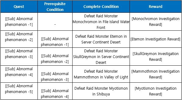 Digimon Master Online On STEAM  Check Growth Factor #5 