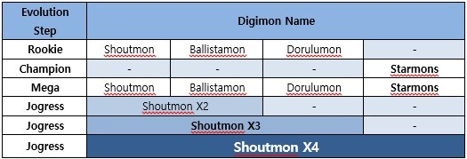 Digimon Masters Online - Unlocking Shoutmon, Ballistamon, Dorulumon,  Shoutmon X2 & Shoutmon X3! 