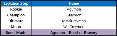 Digimon Masters – Tree Evolution