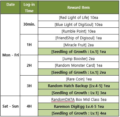 Digimon Master Online On STEAM  Check Growth Factor #5 