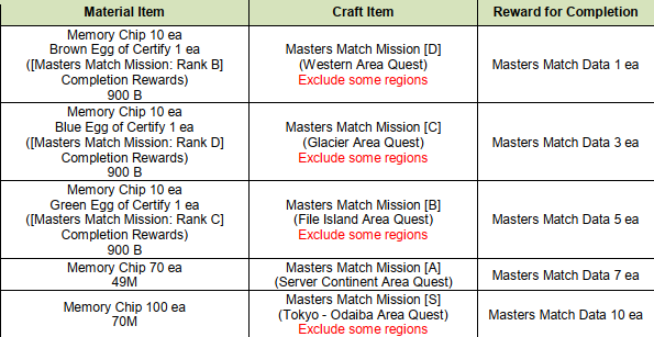 Mercenary Digi-Eggs - Digimon Masters Online: All Items Price List