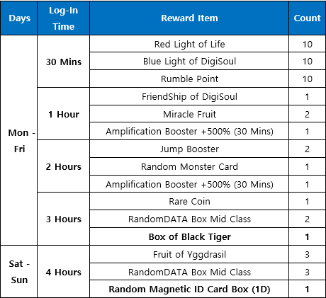 DMO Update & Events : RustTyrannomon - Gizamon line & More! - Digimon  Masters Online Update - GDMO 