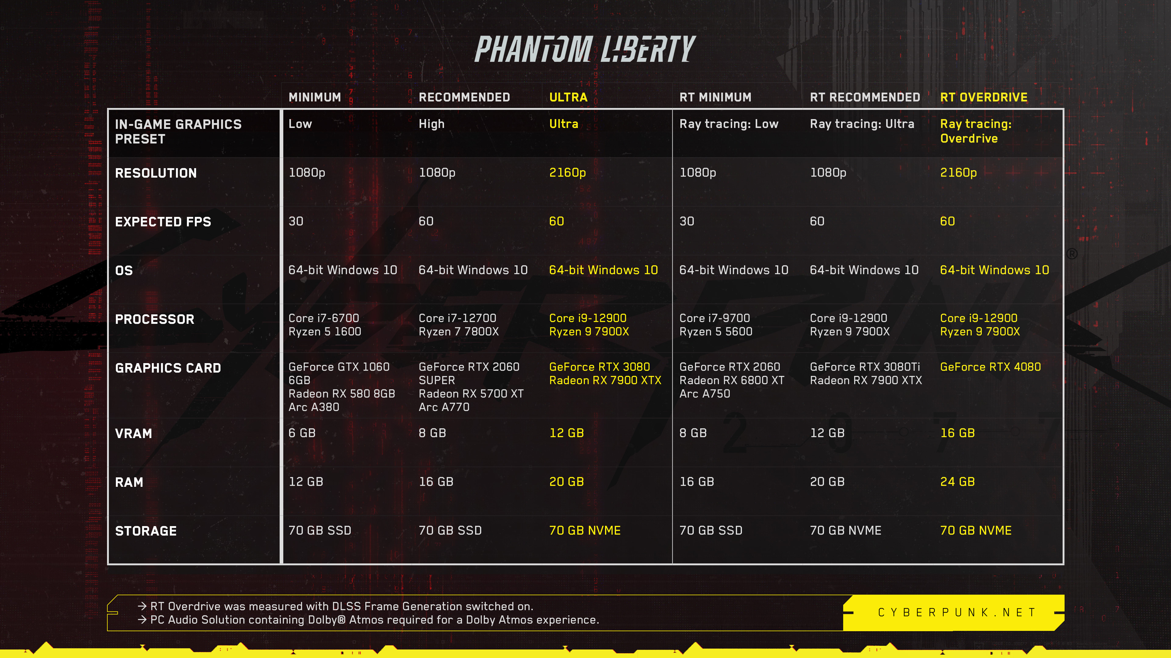 Cyberpunk 2077 patch with Ray Tracing Overdrive mode, NVIDIA DLAA and Intel  XeSS support is now available 