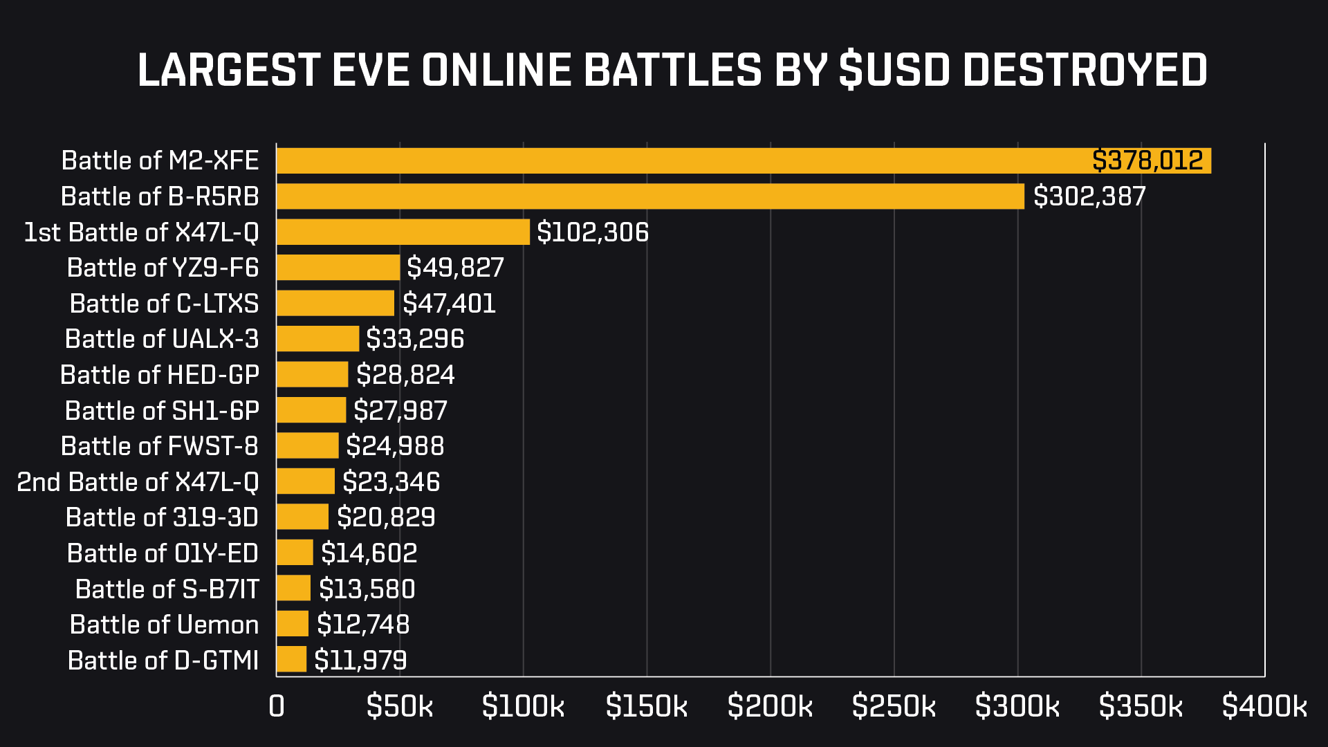 EVE Online on X: The leaderboards for The Proving Grounds are