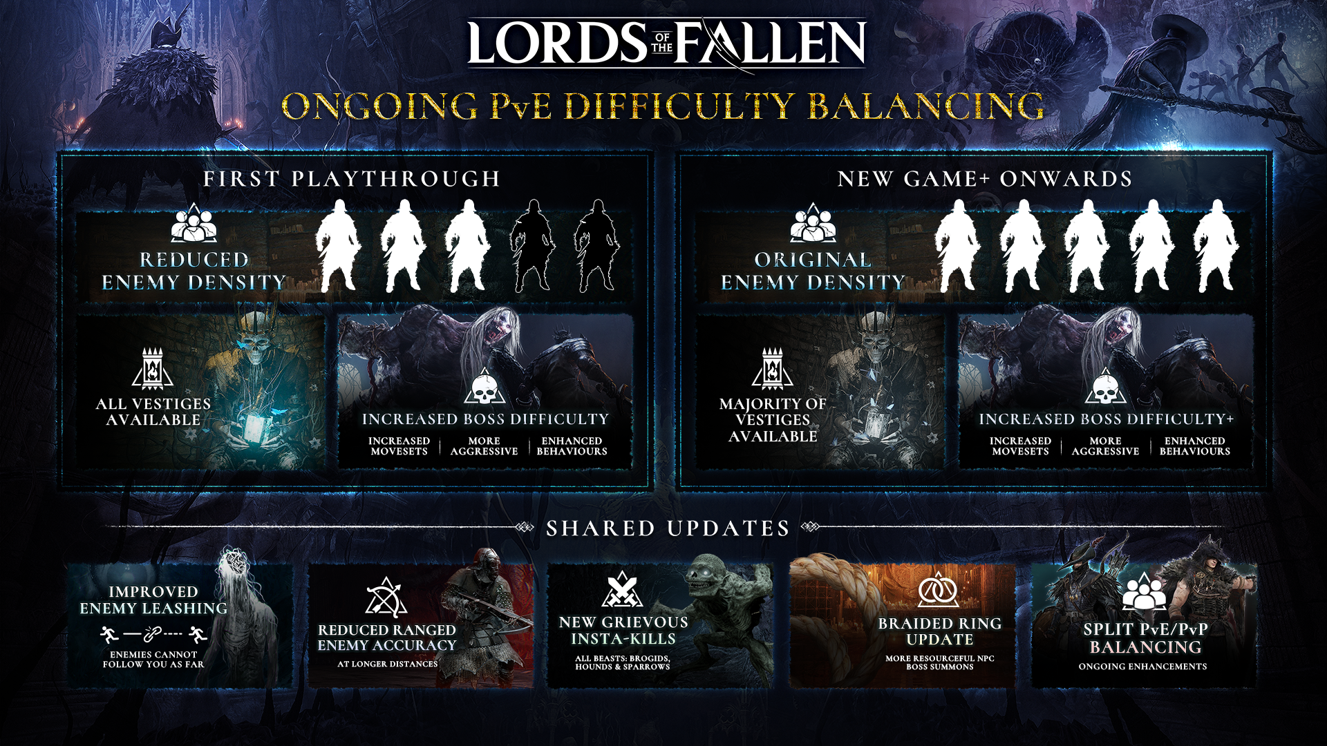 Lords of the Fallen Update V.1.1.195 Patch Notes: Fixes and