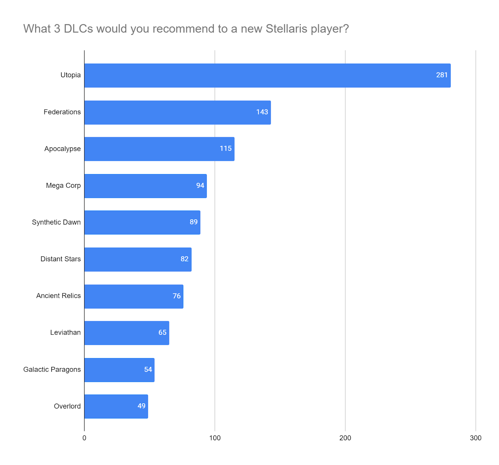 Stellaris - Incorrect Number of AI Empires Spawning at Game Start